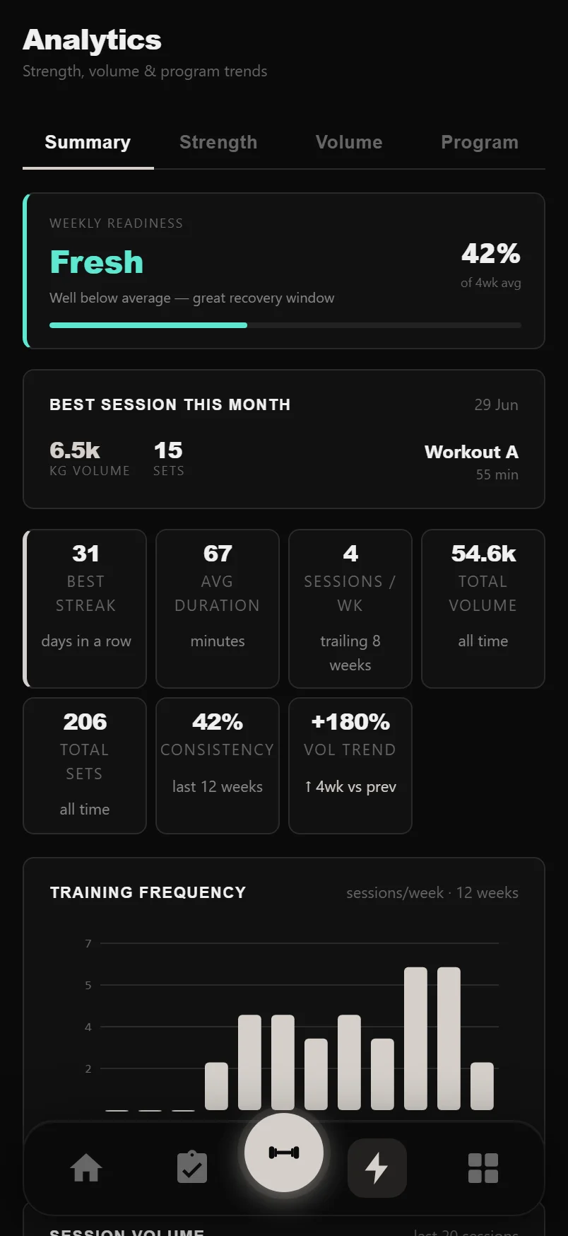 DropSet Insights Summary tab showing the weekly readiness score, stat cards and training frequency chart