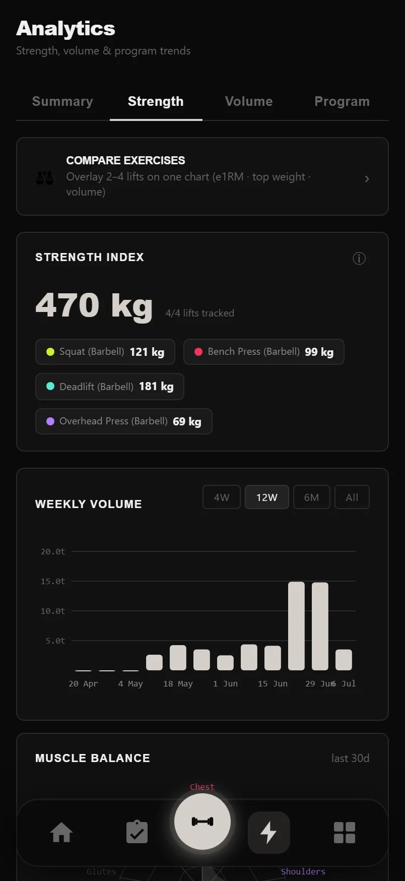 DropSet Strength tab showing e1RM trend comparison, the Strength Index and the muscle-balance radar