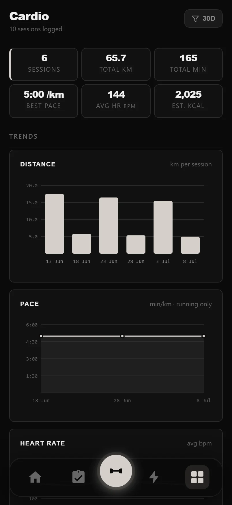 The DropSet Cardio panel showing session stats and distance and pace trend charts