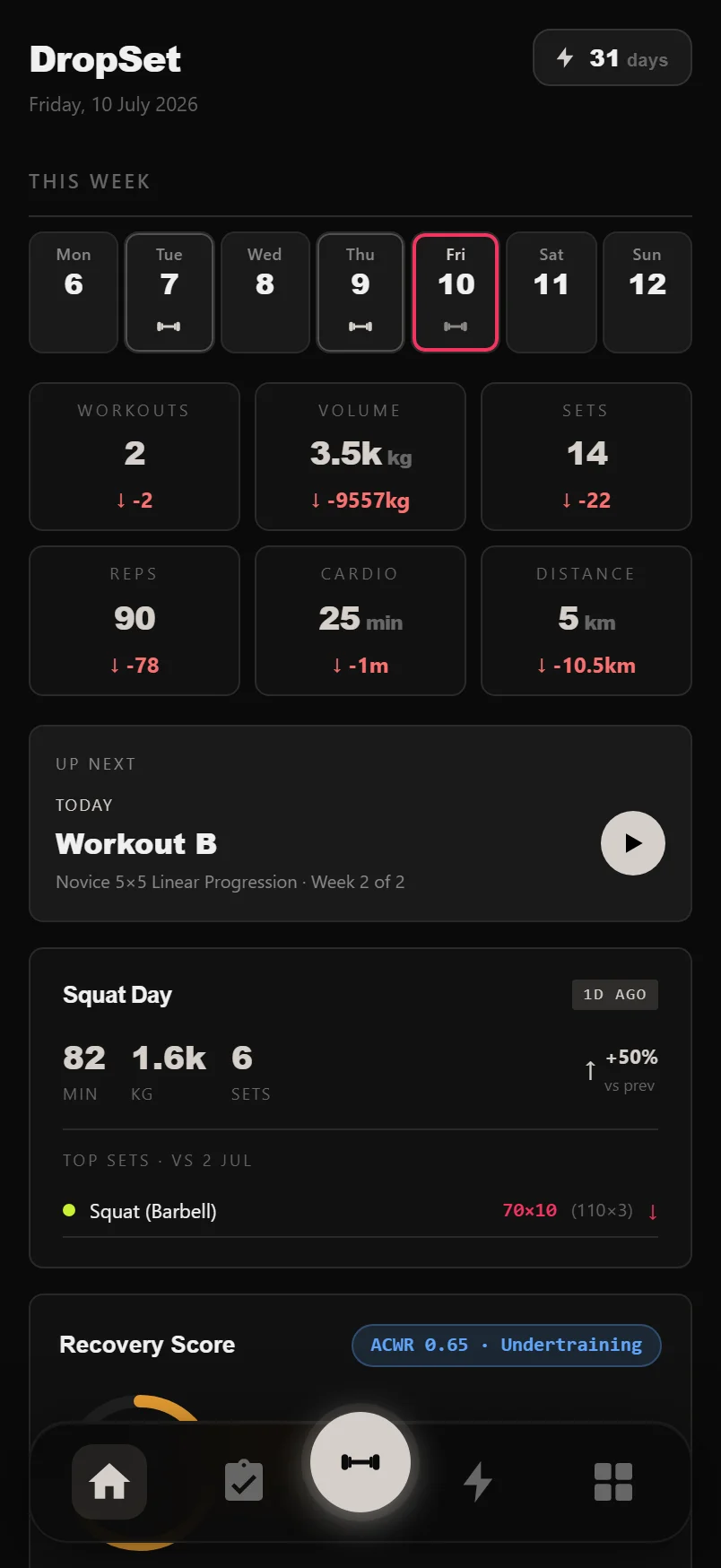 DropSet dashboard showing the This Week overview strip, stat tiles, streak chip, Up Next program card and Recovery Score gauge