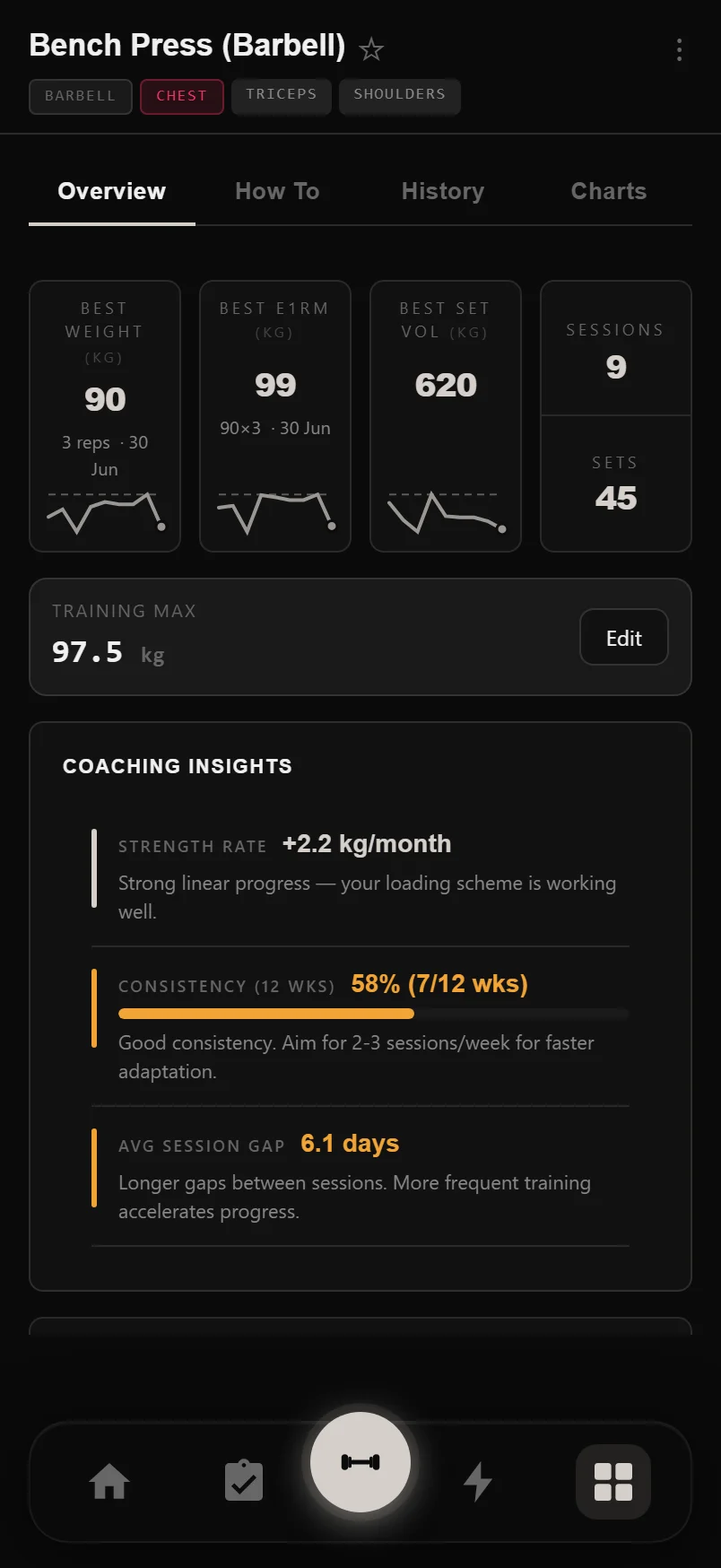 DropSet exercise detail page for Bench Press showing best weight, best e1RM and set volume records with sparklines, and the full set history below