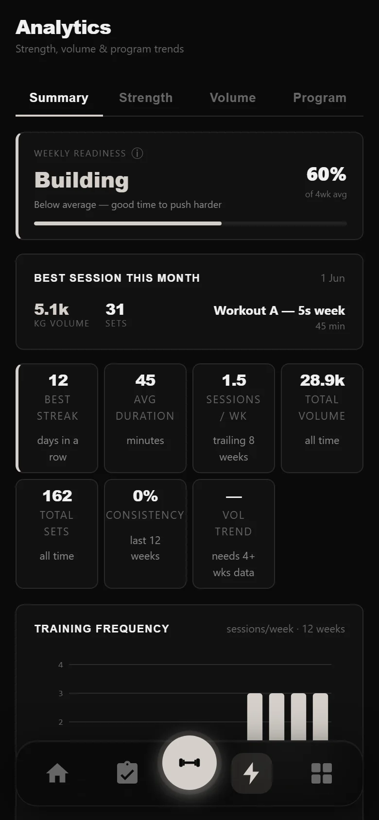 DropSet analytics summary with readiness, best session and training frequency
