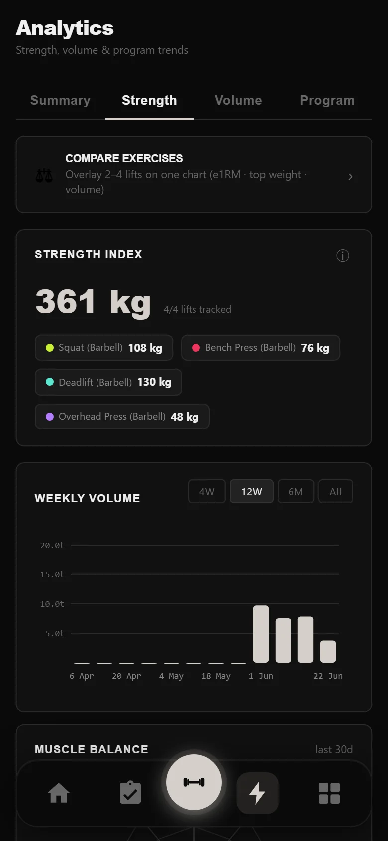 DropSet strength analytics showing estimated 1RM per lift