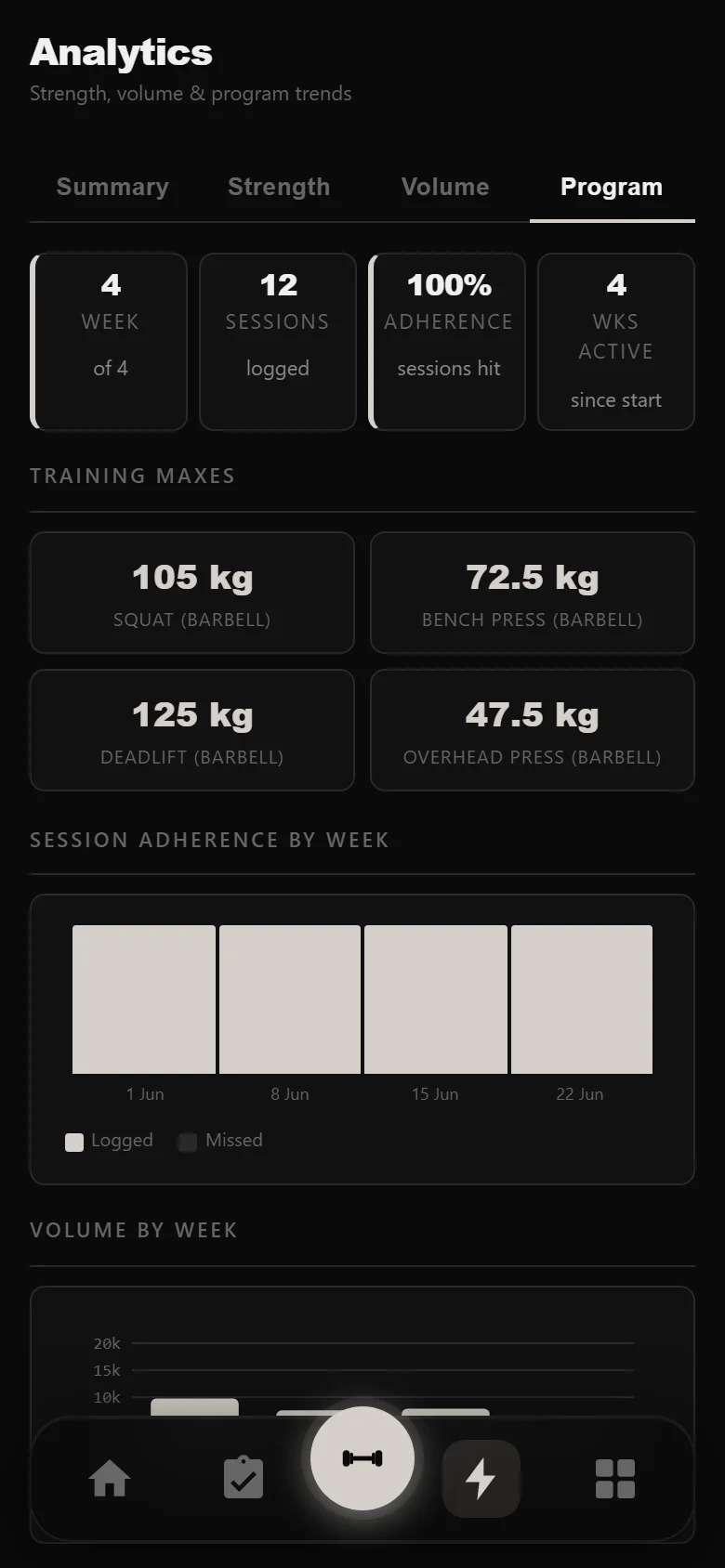 DropSet program analytics showing training maxes, adherence and volume by week