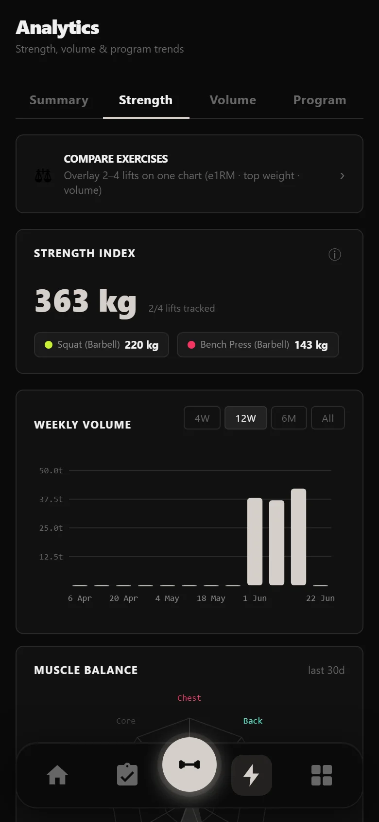 DropSet strength analytics across the Arnold Split block