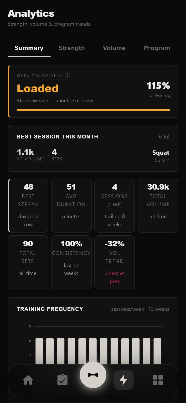 DropSet analytics summary across The Rippler block