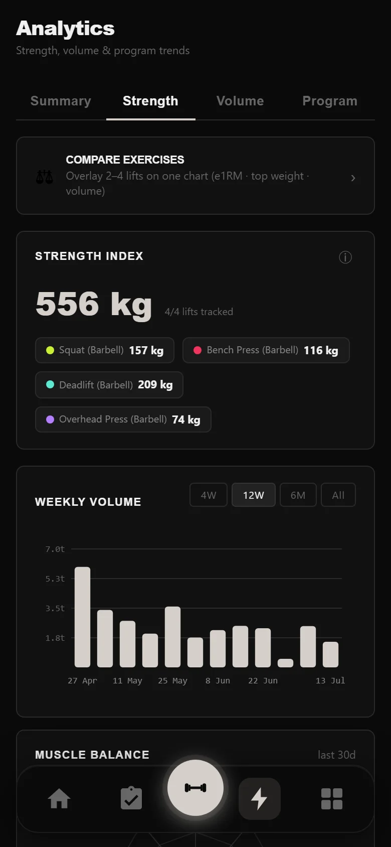 DropSet strength analytics: estimated 1RM per lift and weekly volume undulating with the wave