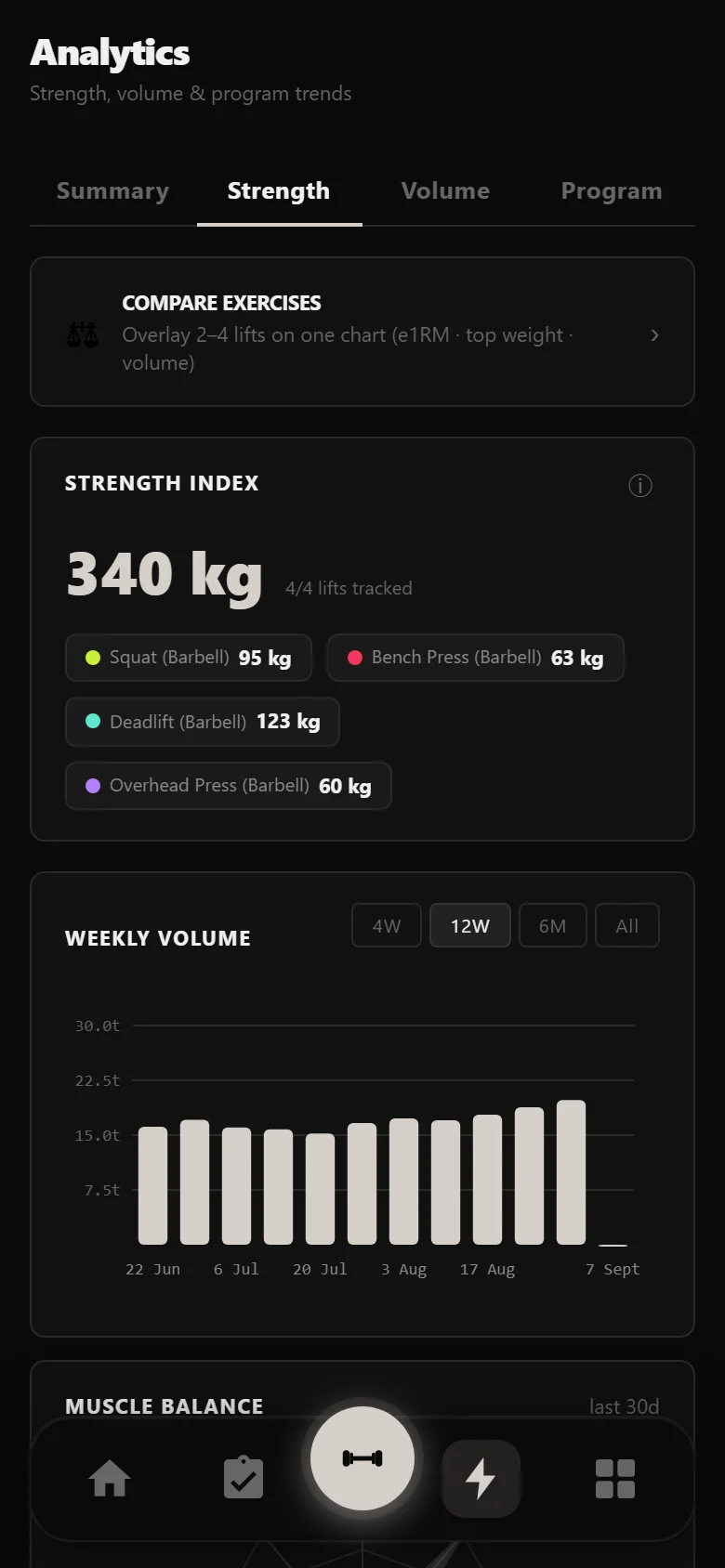 DropSet estimated 1RM chart for the squat across a GZCLP block, climbing, flattening at the stall, then climbing past it