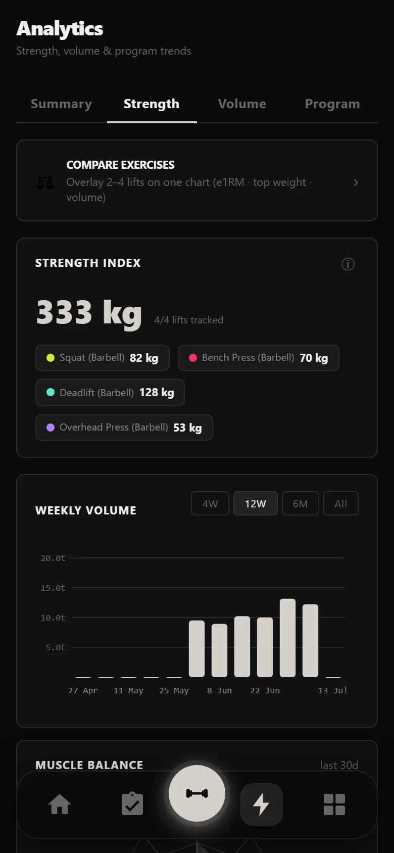DropSet strength analytics across the 5x5 block