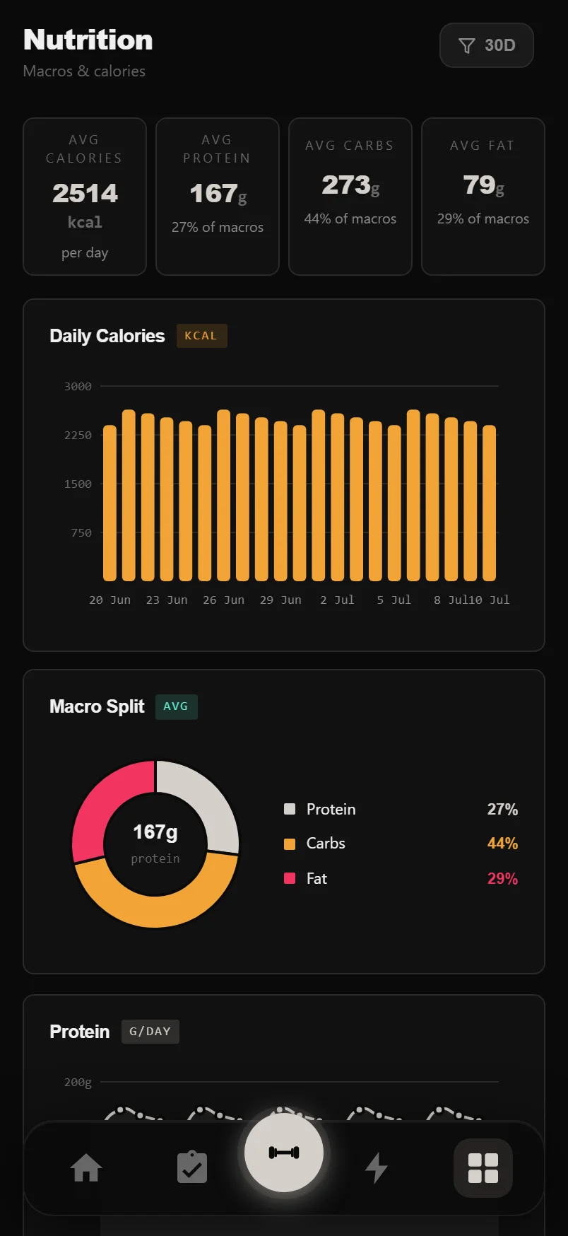 The DropSet Nutrition panel with macro averages, a daily calories chart and water quick-add buttons