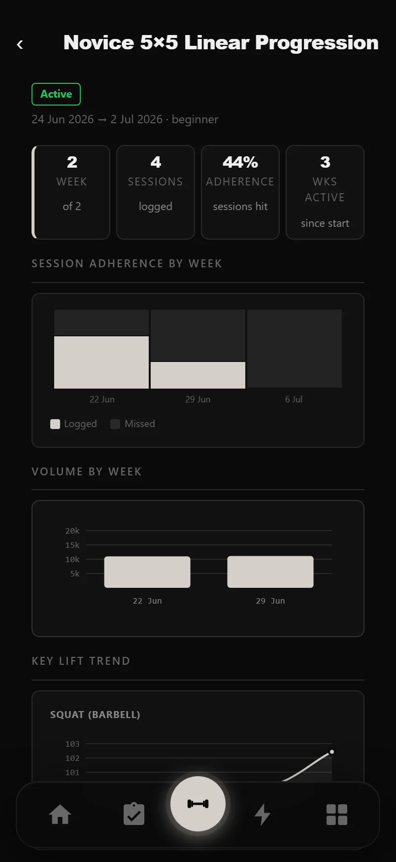 Program Report screen with adherence percentage, volume totals and a training max progression chart
