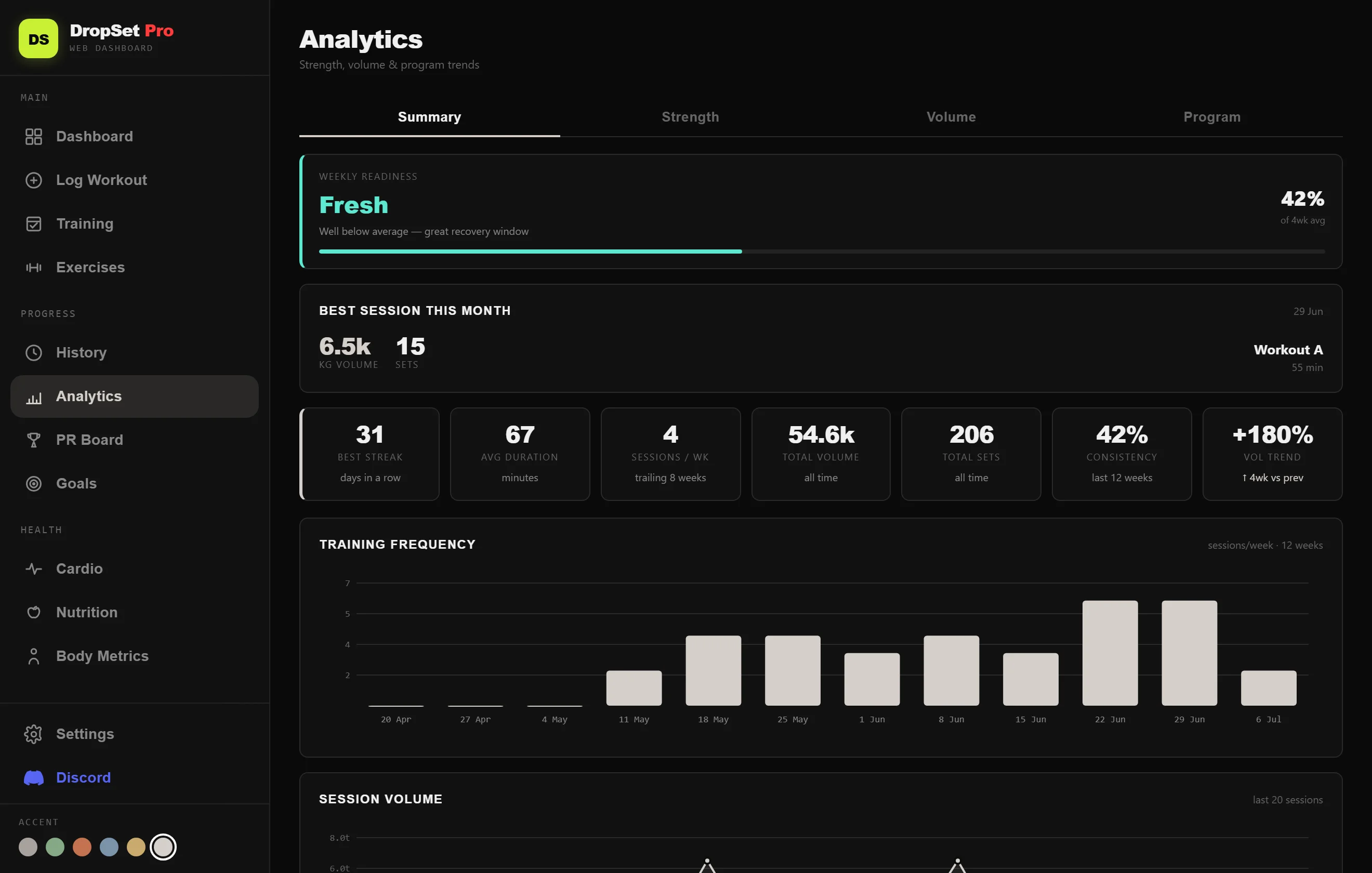 DropSet analytics spread across a desktop screen on the web dashboard
